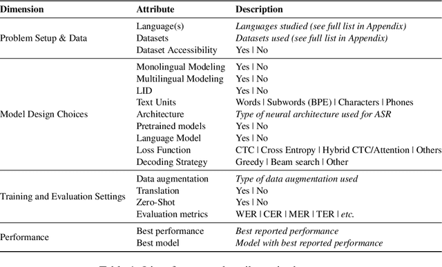 Figure 1 for Code-Switching in End-to-End Automatic Speech Recognition: A Systematic Literature Review