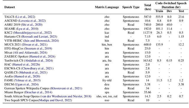 Figure 4 for Code-Switching in End-to-End Automatic Speech Recognition: A Systematic Literature Review