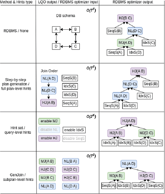 Figure 1 for GenJoin: Conditional Generative Plan-to-Plan Query Optimizer that Learns from Subplan Hints