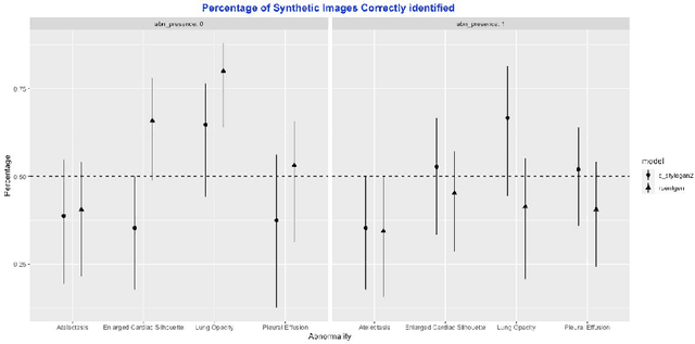 Figure 4 for Perceptual Evaluation of GANs and Diffusion Models for Generating X-rays
