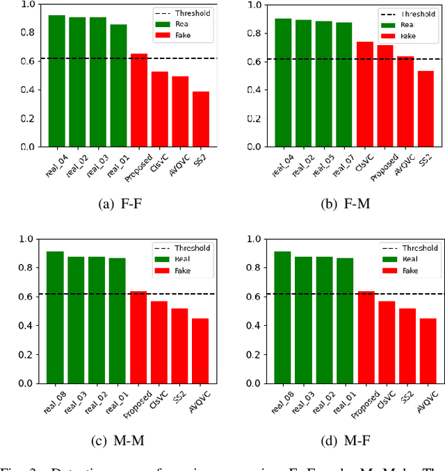 Figure 3 for CLN-VC: Text-Free Voice Conversion Based on Fine-Grained Style Control and Contrastive Learning with Negative Samples Augmentation