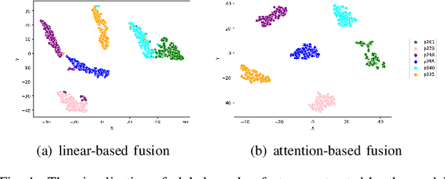 Figure 4 for CLN-VC: Text-Free Voice Conversion Based on Fine-Grained Style Control and Contrastive Learning with Negative Samples Augmentation