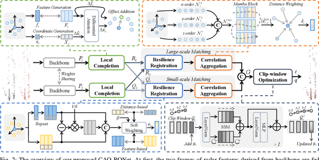 Figure 2 for CAO-RONet: A Robust 4D Radar Odometry with Exploring More Information from Low-Quality Points