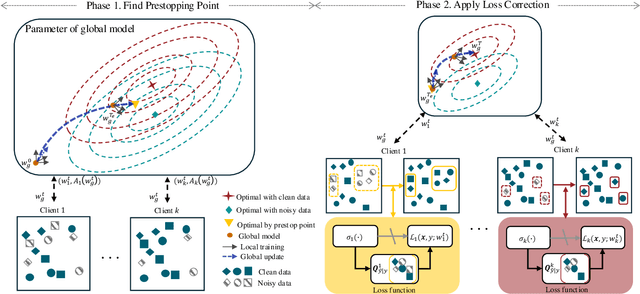 Figure 1 for FedEFC: Federated Learning Using Enhanced Forward Correction Against Noisy Labels