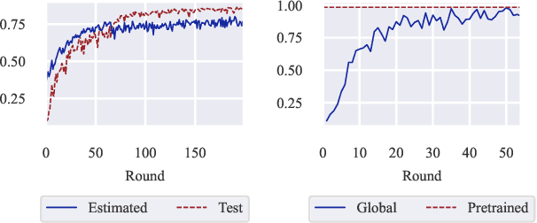 Figure 3 for FedEFC: Federated Learning Using Enhanced Forward Correction Against Noisy Labels