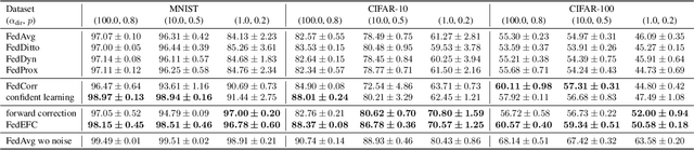 Figure 4 for FedEFC: Federated Learning Using Enhanced Forward Correction Against Noisy Labels
