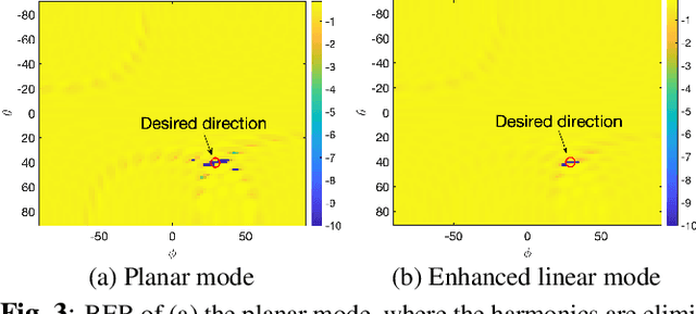 Figure 3 for Time-Modulated Intelligent Reflecting Surface for Waveform Security