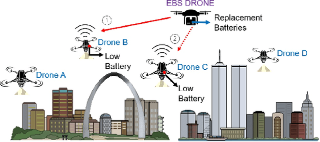 Figure 1 for AeroBridge: Autonomous Drone Handoff System for Emergency Battery Service