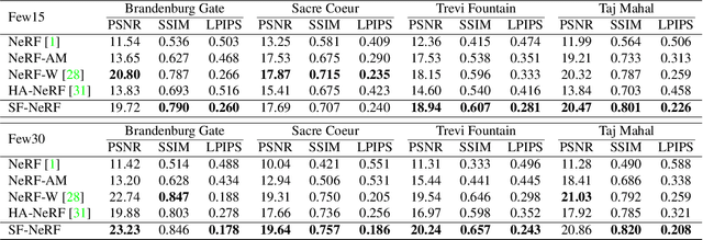 Figure 2 for Semantic-aware Occlusion Filtering Neural Radiance Fields in the Wild
