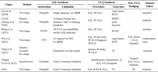 Figure 1 for Importance of Synthesizing High-quality Data for Text-to-SQL Parsing