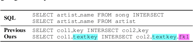 Figure 2 for Importance of Synthesizing High-quality Data for Text-to-SQL Parsing