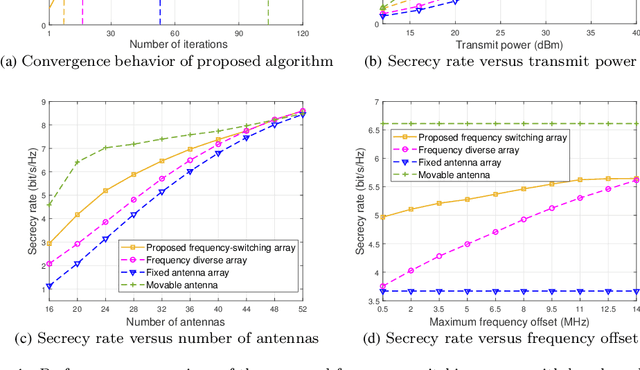 Figure 3 for Frequency-switching Array Enhanced Physical-Layer Security in Terahertz Bands: A Movable Antenna Perspective