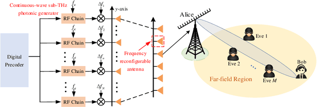 Figure 1 for Frequency-switching Array Enhanced Physical-Layer Security in Terahertz Bands: A Movable Antenna Perspective