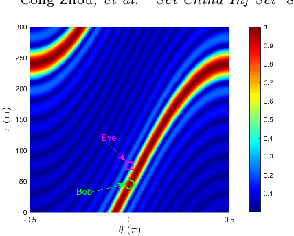 Figure 2 for Frequency-switching Array Enhanced Physical-Layer Security in Terahertz Bands: A Movable Antenna Perspective