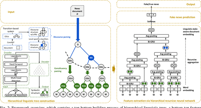 Figure 2 for Linguistic-style-aware Neural Networks for Fake News Detection