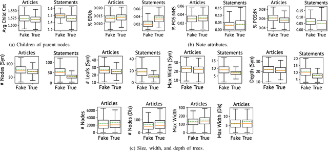 Figure 4 for Linguistic-style-aware Neural Networks for Fake News Detection