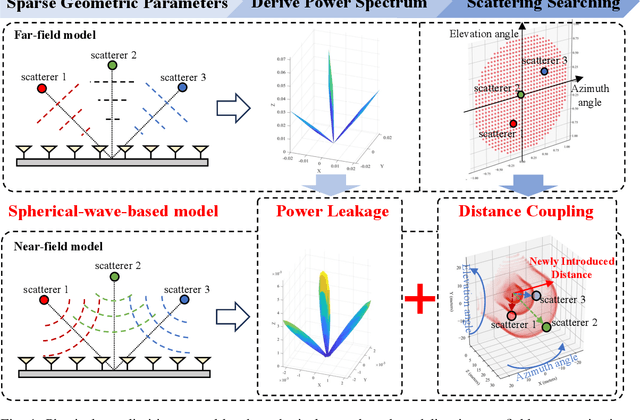 Figure 1 for Exploiting Structured Sparsity in Near Field: From the Perspective of Decomposition