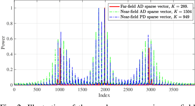 Figure 2 for Exploiting Structured Sparsity in Near Field: From the Perspective of Decomposition