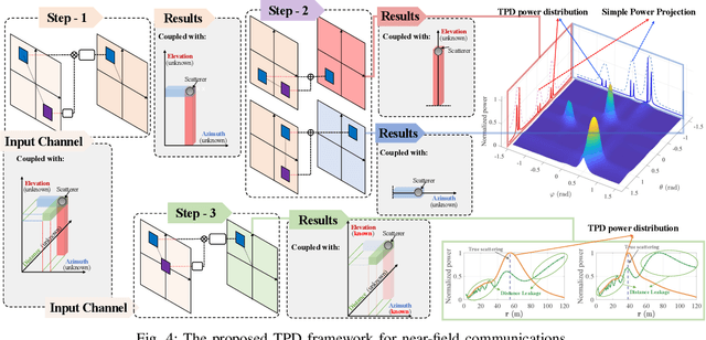 Figure 4 for Exploiting Structured Sparsity in Near Field: From the Perspective of Decomposition
