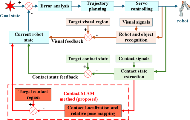 Figure 1 for Contact SLAM: An Active Tactile Exploration Policy Based on Physical Reasoning Utilized in Robotic Fine Blind Manipulation Tasks