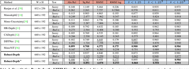 Figure 4 for Self-supervised Monocular Depth Estimation: Let's Talk About The Weather