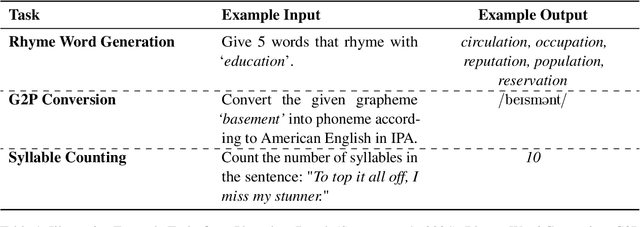 Figure 1 for P-CoT: A Pedagogically-motivated Participatory Chain-of-Thought Prompting for Phonological Reasoning in LLMs