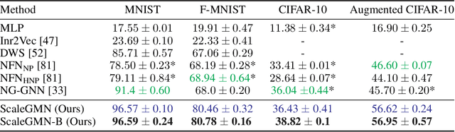 Figure 1 for Scale Equivariant Graph Metanetworks