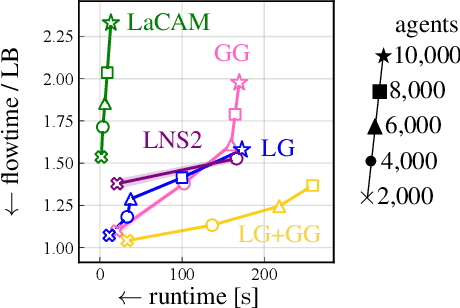 Figure 4 for Local Guidance for Configuration-Based Multi-Agent Pathfinding