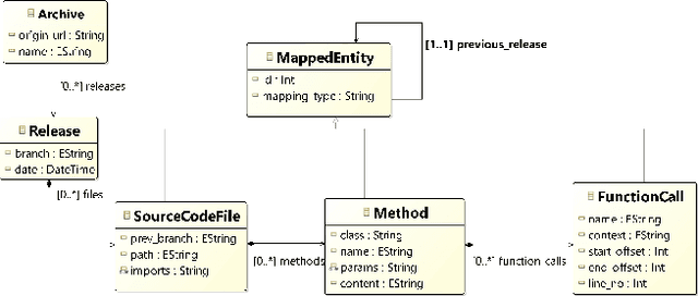 Figure 2 for CodeLL: A Lifelong Learning Dataset to Support the Co-Evolution of Data and Language Models of Code