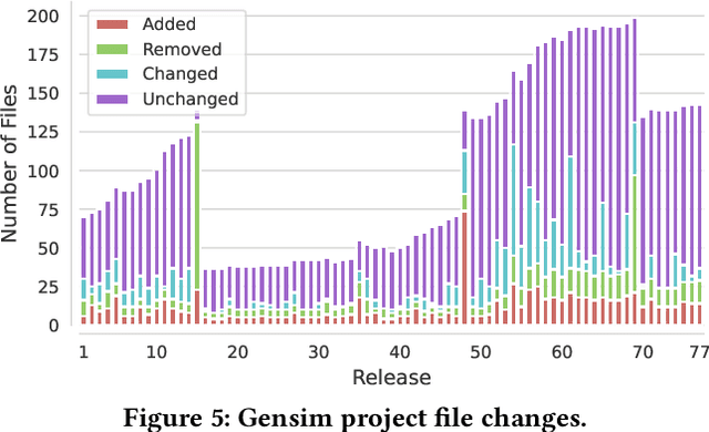 Figure 4 for CodeLL: A Lifelong Learning Dataset to Support the Co-Evolution of Data and Language Models of Code