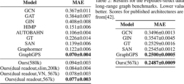 Figure 2 for Transformers are efficient hierarchical chemical graph learners