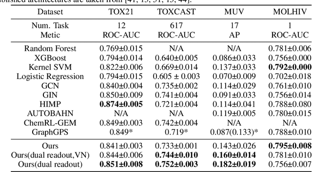 Figure 4 for Transformers are efficient hierarchical chemical graph learners