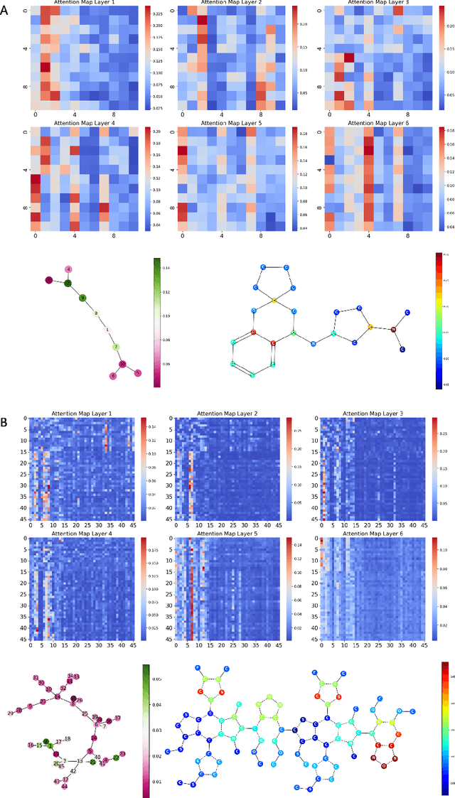 Figure 3 for Transformers are efficient hierarchical chemical graph learners