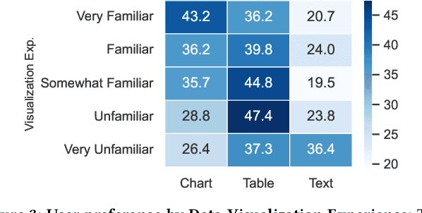 Figure 3 for Optimizing Data Delivery: Insights from User Preferences on Visuals, Tables, and Text