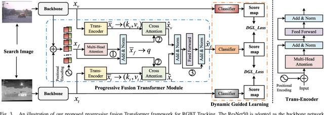 Figure 3 for RGBT Tracking via Progressive Fusion Transformer with Dynamically Guided Learning