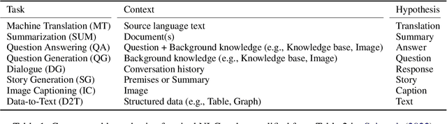 Figure 1 for Reference-free Evaluation Metrics for Text Generation: A Survey