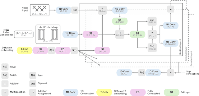 Figure 2 for SSSD-ECG-nle: New Label Embeddings with Structured State-Space Models for ECG generation
