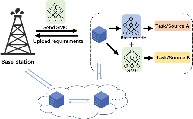 Figure 1 for Semantic Model Component Implementation for Model-driven Semantic Communications