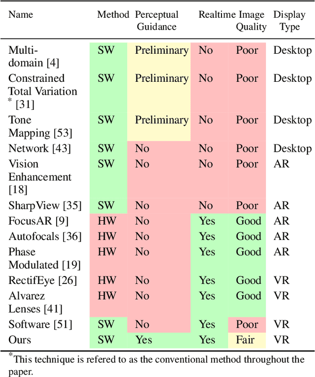 Figure 1 for ChromaCorrect: Prescription Correction in Virtual Reality Headsets through Perceptual Guidance
