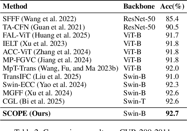 Figure 4 for Beyond Frequency: Seeing Subtle Cues Through the Lens of Spatial Decomposition for Fine-Grained Visual Classification