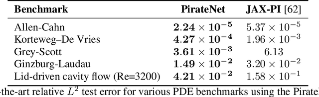 Figure 2 for PirateNets: Physics-informed Deep Learning with Residual Adaptive Networks