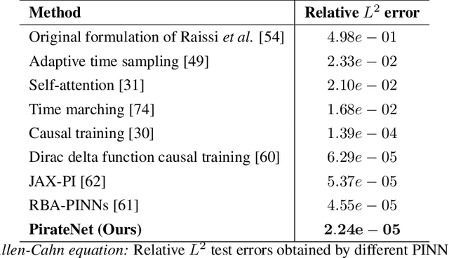 Figure 4 for PirateNets: Physics-informed Deep Learning with Residual Adaptive Networks