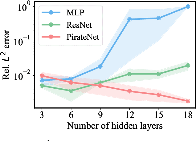 Figure 1 for PirateNets: Physics-informed Deep Learning with Residual Adaptive Networks