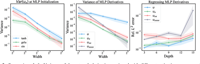 Figure 3 for PirateNets: Physics-informed Deep Learning with Residual Adaptive Networks