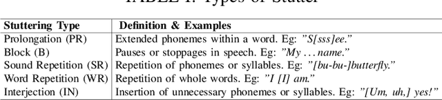 Figure 4 for Boli: A dataset for understanding stuttering experience and analyzing stuttered speech