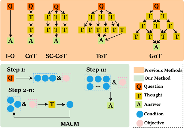 Figure 1 for MACM: Utilizing a Multi-Agent System for Condition Mining in Solving Complex Mathematical Problems