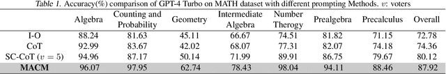 Figure 2 for MACM: Utilizing a Multi-Agent System for Condition Mining in Solving Complex Mathematical Problems