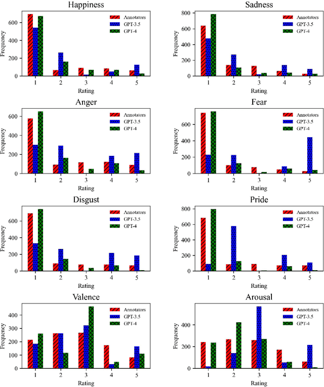 Figure 2 for Predicting Emotion Intensity in Polish Political Texts: Comparing Supervised Models and Large Language Models in a Resource-Poor Language
