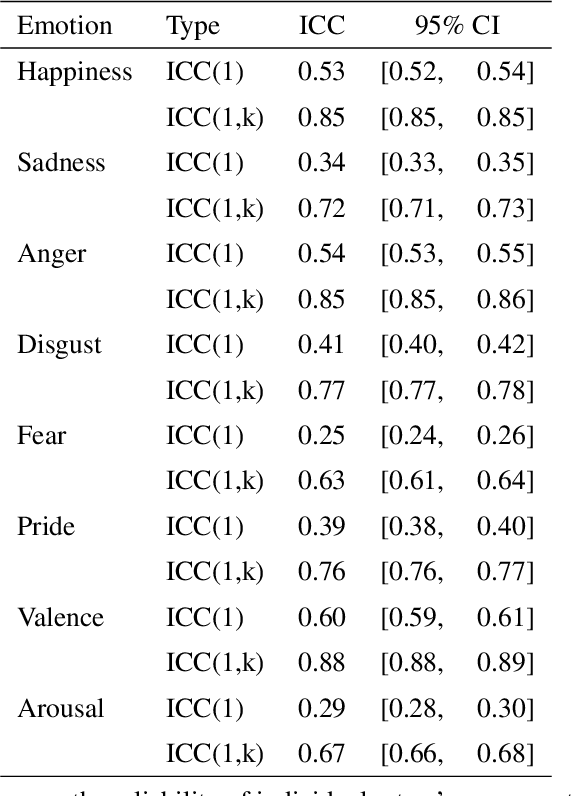 Figure 4 for Predicting Emotion Intensity in Polish Political Texts: Comparing Supervised Models and Large Language Models in a Resource-Poor Language