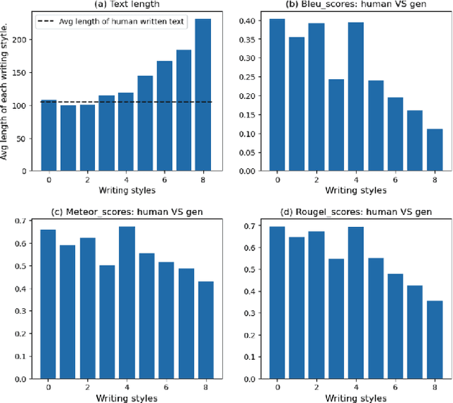 Figure 1 for Writing Style Matters: An Examination of Bias and Fairness in Information Retrieval Systems